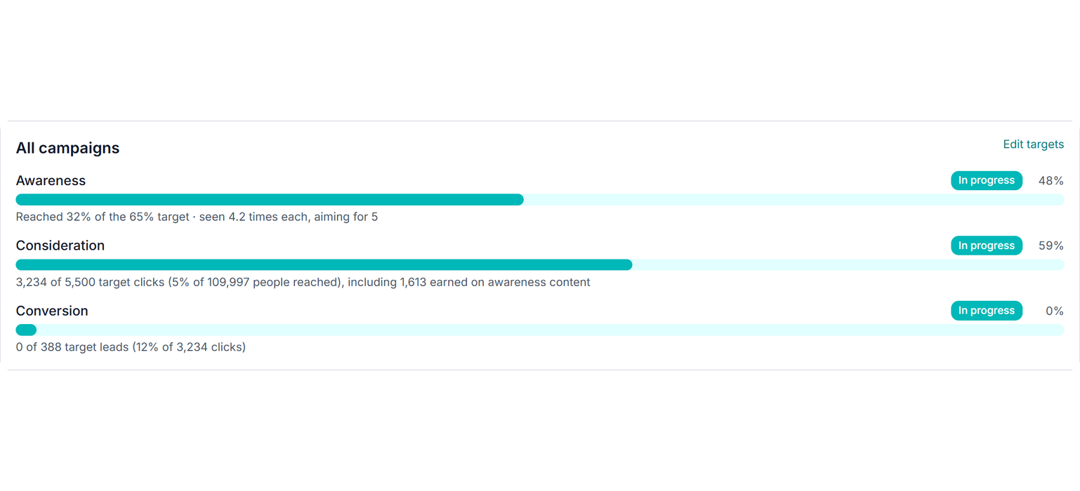 Campaign funnel showing awareness, consideration and conversion progress against targets