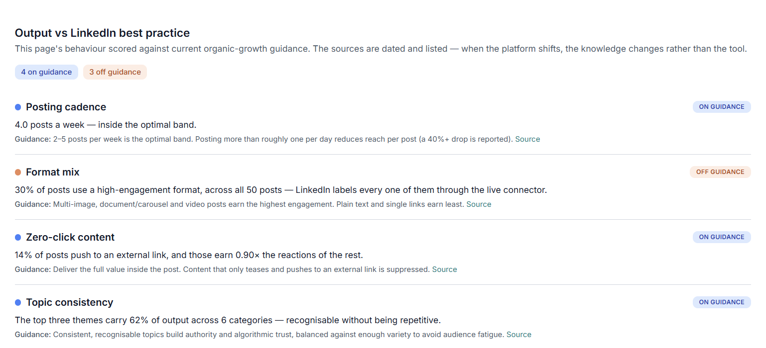 Page behaviour scored against current LinkedIn organic-growth guidance, each rule dated and sourced