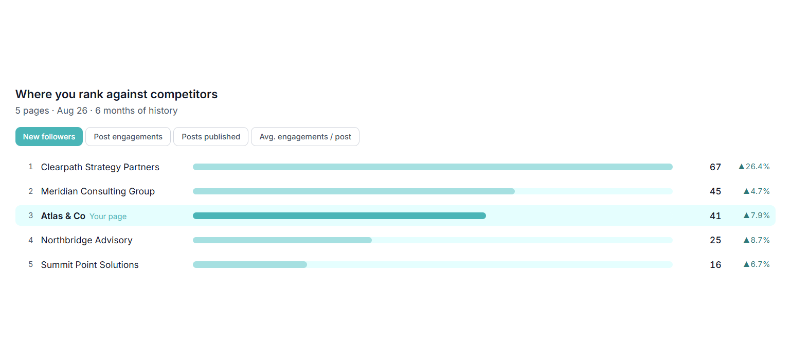 Table ranking the page against named competitors on new followers, engagement and posts