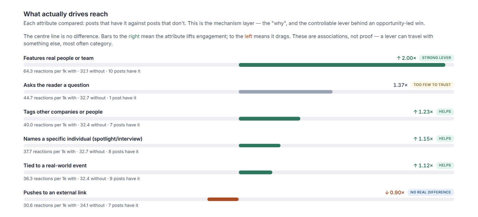 Attribute analysis showing which post characteristics lift engagement, with sample sizes and reliability flags