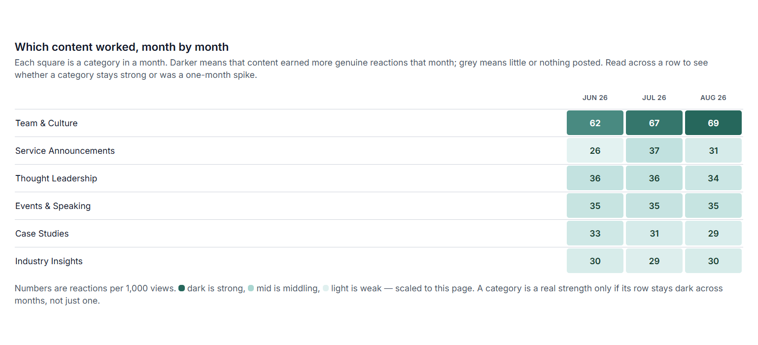 Heatmap of content categories by month showing which stay strong over time