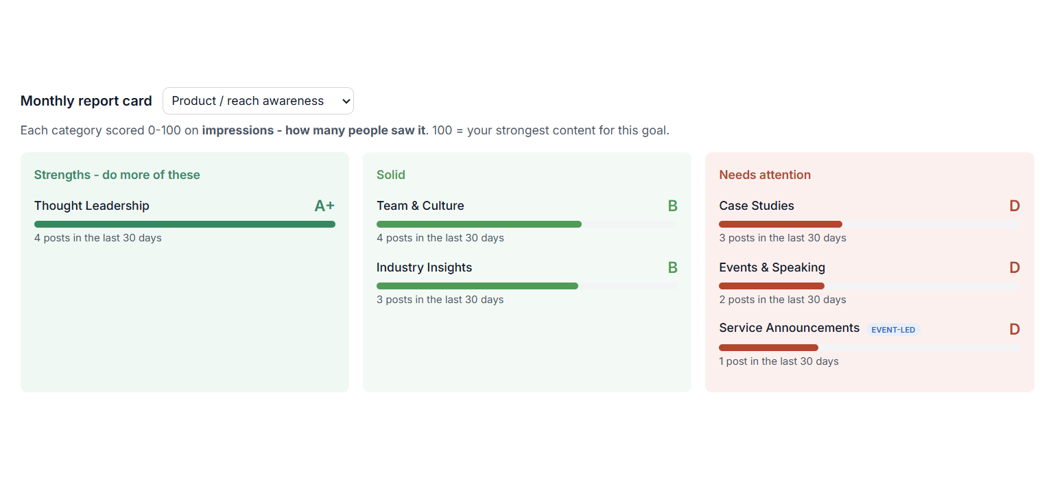 Monthly report card grading content categories from A+ to C, split into strengths, solid and needs attention